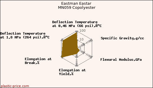 Eastman Eastar MN059 Copolyester