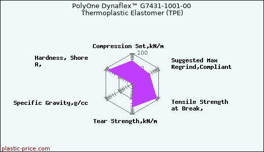 PolyOne Dynaflex™ G7431-1001-00 Thermoplastic Elastomer (TPE)