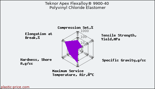 Teknor Apex Flexalloy® 9900-40 Polyvinyl Chloride Elastomer