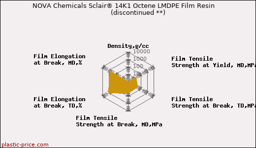 NOVA Chemicals Sclair® 14K1 Octene LMDPE Film Resin               (discontinued **)