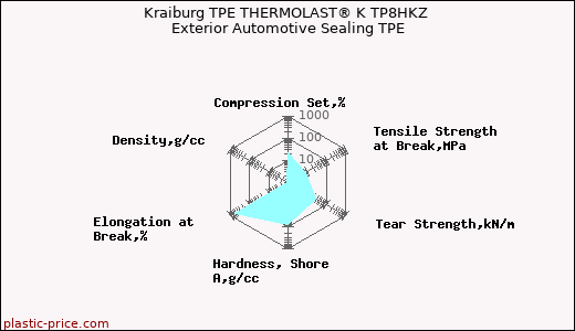 Kraiburg TPE THERMOLAST® K TP8HKZ Exterior Automotive Sealing TPE