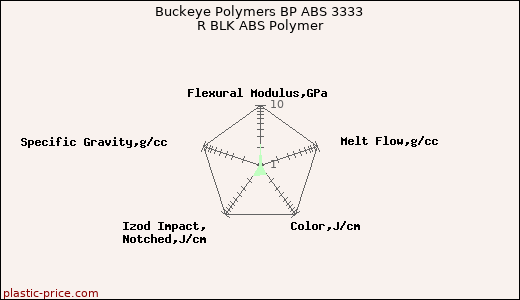 Buckeye Polymers BP ABS 3333 R BLK ABS Polymer