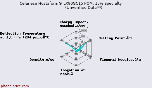 Celanese Hostaform® LX90GC15 POM, 15% Specialty                      (Unverified Data**)