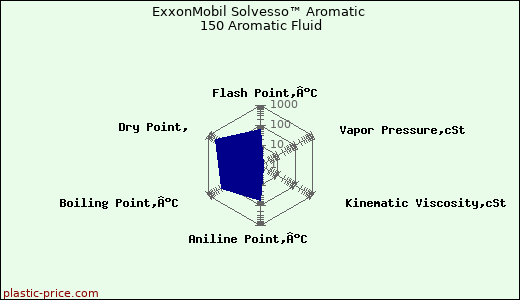ExxonMobil Solvesso™ Aromatic 150 Aromatic Fluid