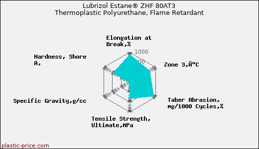 Lubrizol Estane® ZHF 80AT3 Thermoplastic Polyurethane, Flame Retardant