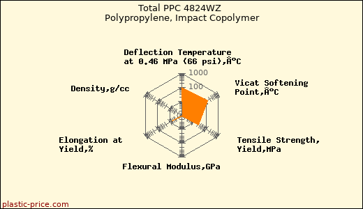 Total PPC 4824WZ Polypropylene, Impact Copolymer