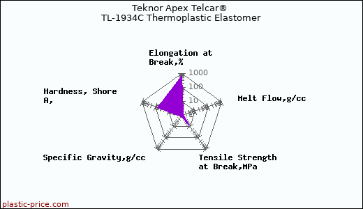 Teknor Apex Telcar® TL-1934C Thermoplastic Elastomer
