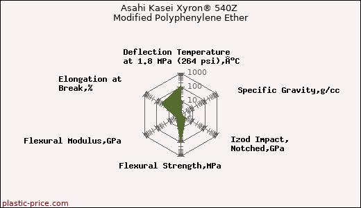 Asahi Kasei Xyron® 540Z Modified Polyphenylene Ether