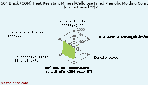Plenco 504 Black (COM) Heat Resistant Mineral/Cellulose Filled Phenolic Molding Compound               (discontinued **)<