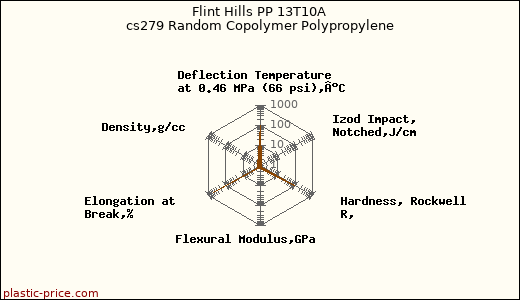 Flint Hills PP 13T10A cs279 Random Copolymer Polypropylene