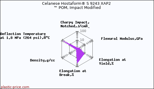 Celanese Hostaform® S 9243 XAP2 ™ POM, Impact Modified