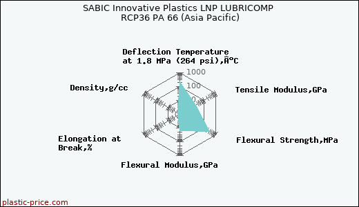SABIC Innovative Plastics LNP LUBRICOMP RCP36 PA 66 (Asia Pacific)