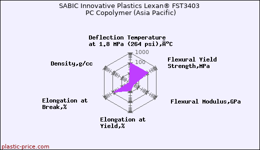 SABIC Innovative Plastics Lexan® FST3403 PC Copolymer (Asia Pacific)
