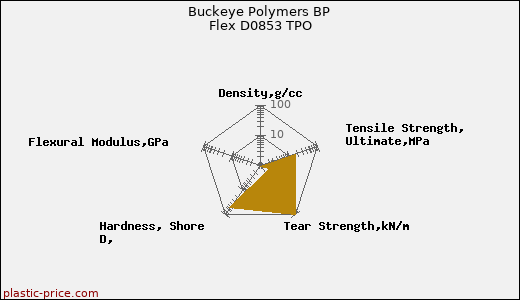 Buckeye Polymers BP Flex D0853 TPO