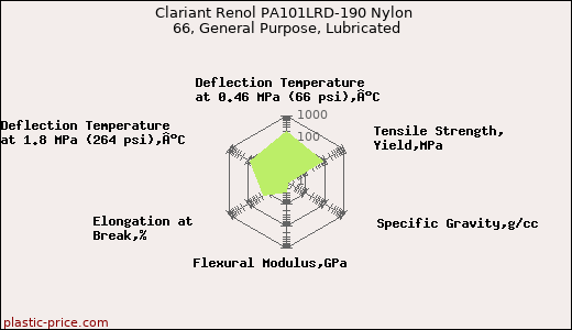 Clariant Renol PA101LRD-190 Nylon 66, General Purpose, Lubricated
