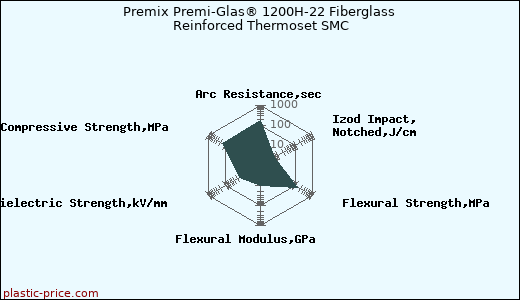 Premix Premi-Glas® 1200H-22 Fiberglass Reinforced Thermoset SMC
