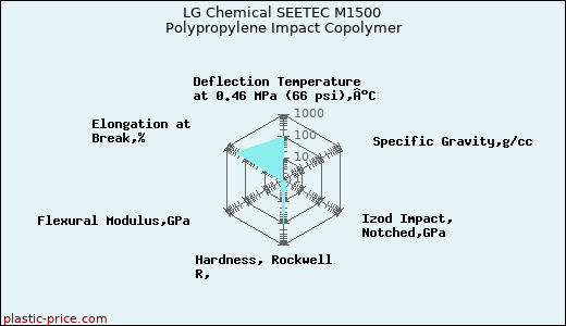 LG Chemical SEETEC M1500 Polypropylene Impact Copolymer