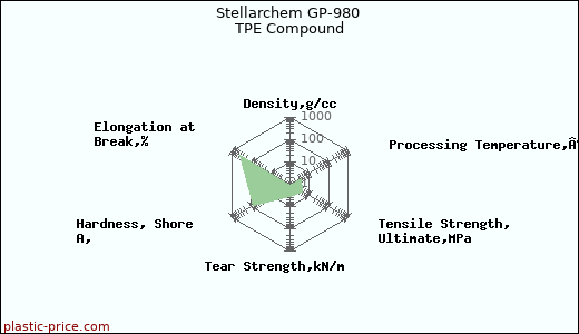 Stellarchem GP-980 TPE Compound