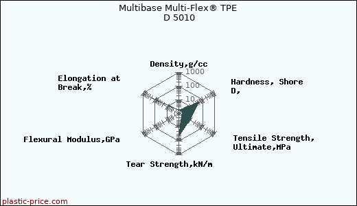 Multibase Multi-Flex® TPE D 5010