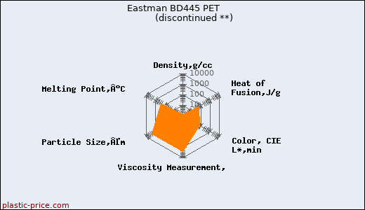 Eastman BD445 PET               (discontinued **)