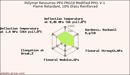 Polymer Resources PPX-FRG10 Modified-PPO, V-1 Flame Retardant, 10% Glass Reinforced