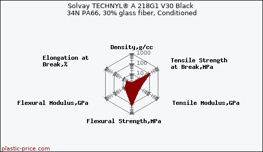 Solvay TECHNYL® A 218G1 V30 Black 34N PA66, 30% glass fiber, Conditioned