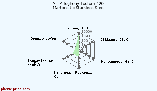 ATI Allegheny Ludlum 420 Martensitic Stainless Steel
