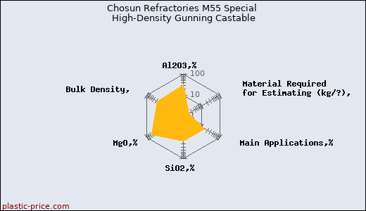 Chosun Refractories M55 Special High-Density Gunning Castable