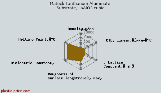 Mateck Lanthanum Aluminate Substrate, LaAlO3 cubic