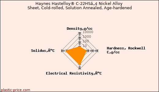 Haynes Hastelloy® C-22HSâ„¢ Nickel Alloy Sheet, Cold-rolled, Solution Annealed, Age-hardened