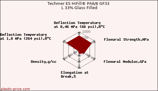Techmer ES HiFill® PA6/6 GF33 L 33% Glass Filled