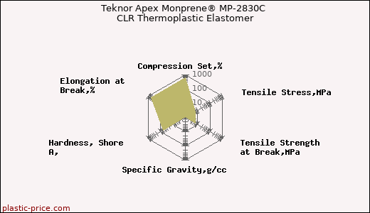 Teknor Apex Monprene® MP-2830C CLR Thermoplastic Elastomer