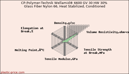 CP-Polymer-Technik Wellamid® 6600 GV 30 HW 30% Glass Fiber Nylon 66, Heat Stabilized, Conditioned