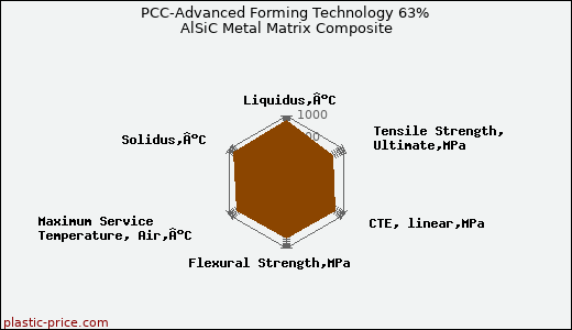 PCC-Advanced Forming Technology 63% AlSiC Metal Matrix Composite