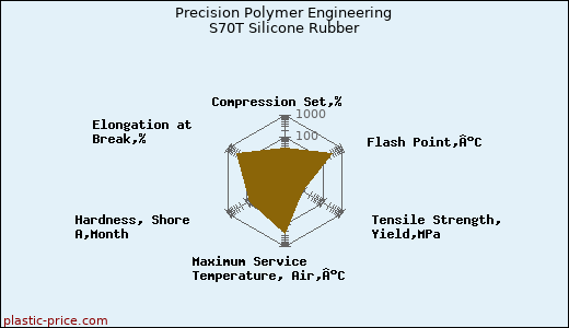 Precision Polymer Engineering S70T Silicone Rubber