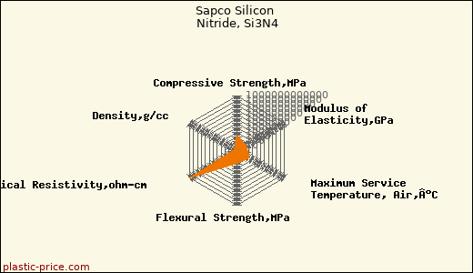 Sapco Silicon Nitride, Si3N4