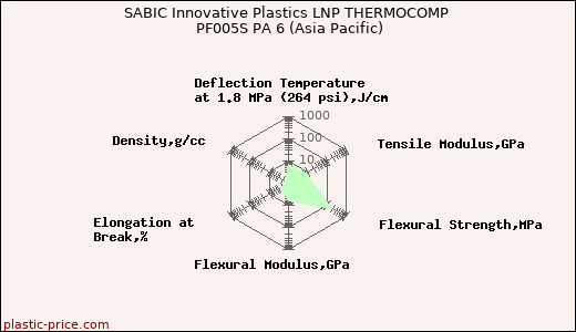 SABIC Innovative Plastics LNP THERMOCOMP PF005S PA 6 (Asia Pacific)