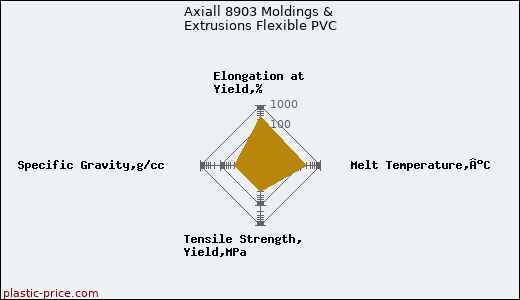 Axiall 8903 Moldings & Extrusions Flexible PVC
