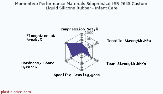 Momentive Performance Materials Siloprenâ„¢ LSR 2645 Custom Liquid Silicone Rubber - Infant Care