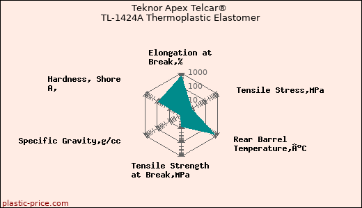 Teknor Apex Telcar® TL-1424A Thermoplastic Elastomer