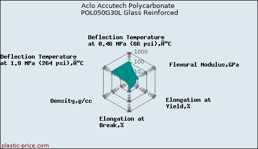 Aclo Accutech Polycarbonate POL050G30L Glass Reinforced
