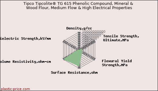 Tipco Tipcolite® TG 615 Phenolic Compound, Mineral & Wood Flour, Medium Flow & High Electrical Properties