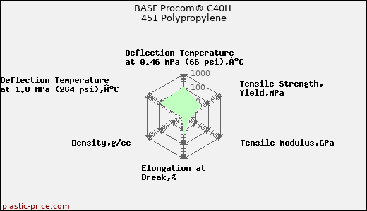 BASF Procom® C40H 451 Polypropylene