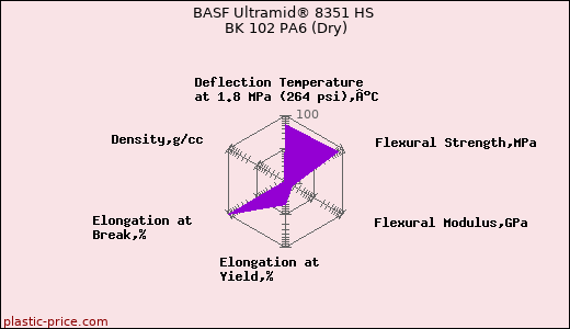 BASF Ultramid® 8351 HS BK 102 PA6 (Dry)