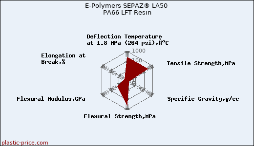 E-Polymers SEPAZ® LA50 PA66 LFT Resin