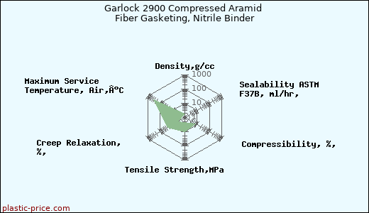 Garlock 2900 Compressed Aramid Fiber Gasketing, Nitrile Binder