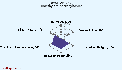 BASF DMAPA Dimethylaminopropylamine
