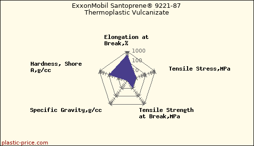 ExxonMobil Santoprene® 9221-87 Thermoplastic Vulcanizate