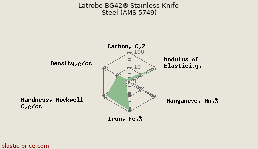 Latrobe BG42® Stainless Knife Steel (AMS 5749)