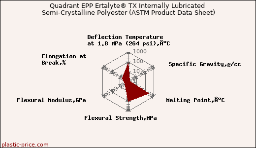 Quadrant EPP Ertalyte® TX Internally Lubricated Semi-Crystalline Polyester (ASTM Product Data Sheet)